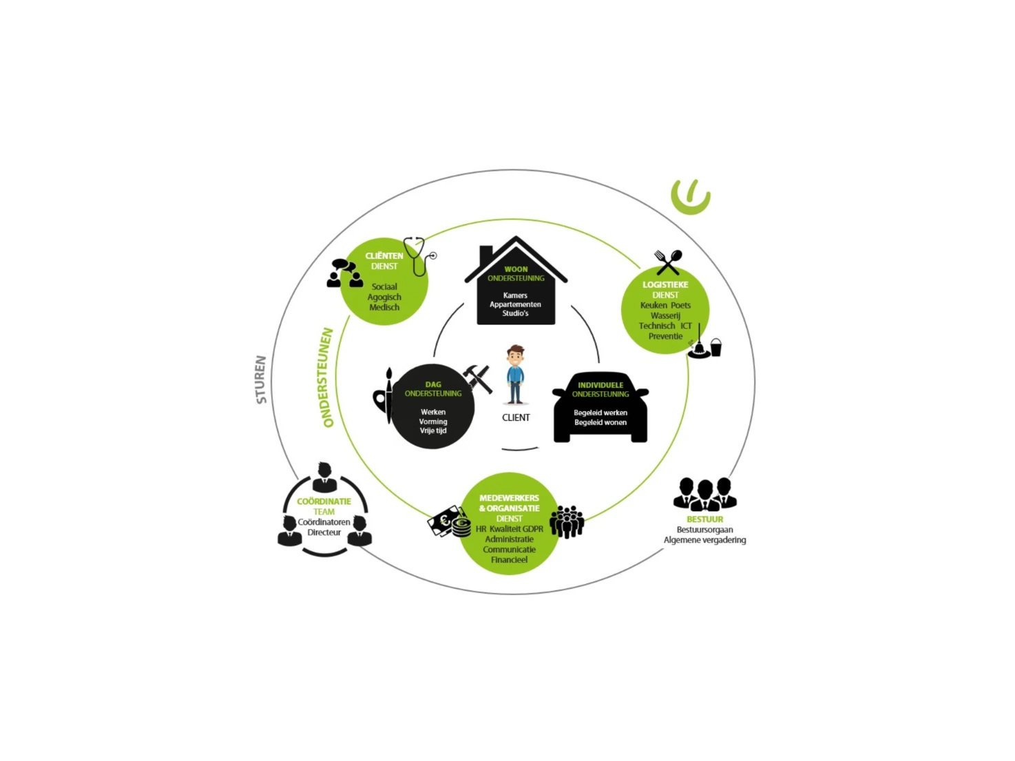 Organigram