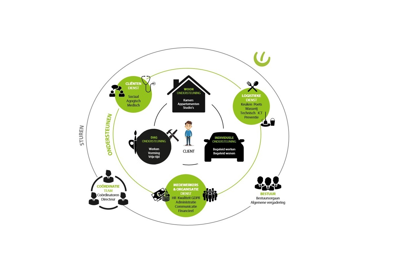 Organigram